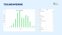 Balkendiagramm mit gr&uuml;nen vertikalen Balken zeigt die Altersverteilung der Teilnehmenden. Die X-Achse ist mit Altersangaben von 10 bis 20 Jahren beschriftet, die Y-Achse gibt die Anzahl der Teilnehmenden an und reicht bis 160. Die h&ouml;chsten Balken stehen bei den Altersgruppen 13 und 14. Rechts daneben befindet sich eine Tabelle mit zwei Spalten: Bundesland und Anzahl. Nordrhein-Westfalen steht oben mit 270, gefolgt von Bayern mit 77 und Berlin mit 58. Weitere Bundesl&auml;nder und Zahlen sind aufgelistet. Oben links steht das Wort 'TEILNEHMENDE', oben rechts das Logo mit einer stilisierten Eule und dem Schriftzug 'aula'.