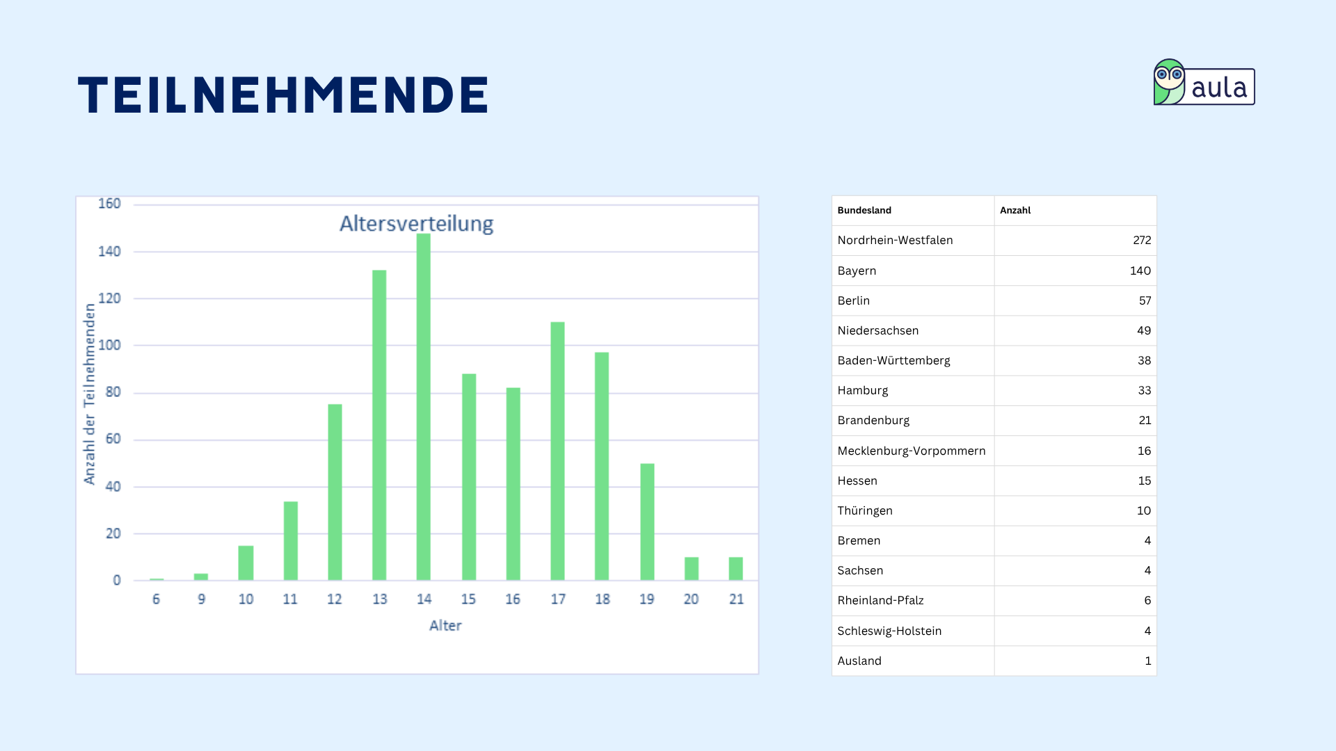 Balkendiagramm mit gr&uuml;nen vertikalen Balken zeigt die Altersverteilung der Teilnehmenden. Die X-Achse ist mit Altersangaben von 10 bis 20 Jahren beschriftet, die Y-Achse gibt die Anzahl der Teilnehmenden an und reicht bis 160. Die h&ouml;chsten Balken stehen bei den Altersgruppen 13 und 14. Rechts daneben befindet sich eine Tabelle mit zwei Spalten: Bundesland und Anzahl. Nordrhein-Westfalen steht oben mit 270, gefolgt von Bayern mit 77 und Berlin mit 58. Weitere Bundesl&auml;nder und Zahlen sind aufgelistet. Oben links steht das Wort 'TEILNEHMENDE', oben rechts das Logo mit einer stilisierten Eule und dem Schriftzug 'aula'.