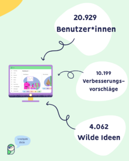 aula in Zahlen. 1. Halbjahr 2025/2026 hatten wir 20929 Benutzer*innen. 10199 Verbesserungsvorschläge und 4062 wilde Ideen